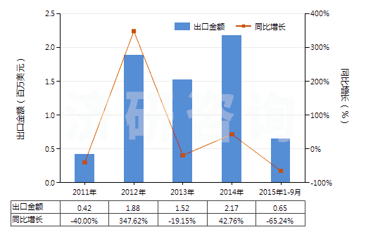 2011-2015年9月中國其他形狀（例如桿、管或型材及異型材的未硫化橡膠）(HS40069010)出口總額及增速統(tǒng)計(jì)